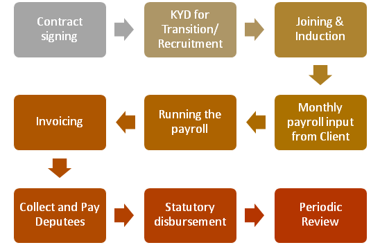 Flex staffing services