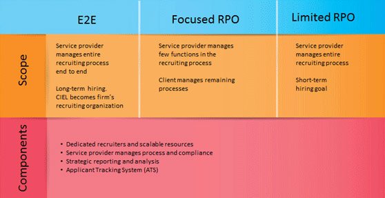 RPO
