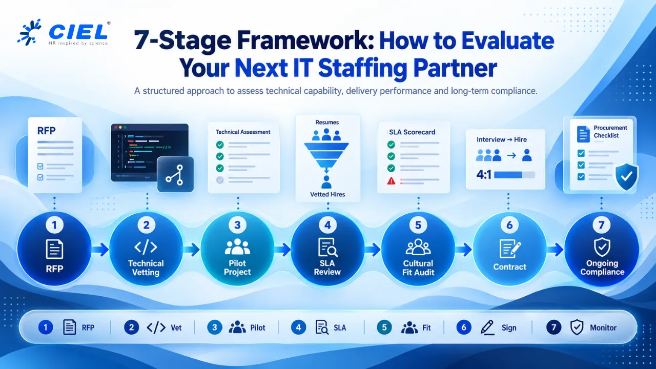 How to Select an IT Staffing Partner: 7-Stage Framework