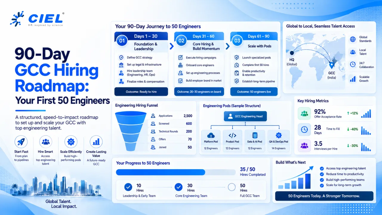 90-Day GCC Hiring Roadmap for First 50 Engineers | CIEL HR