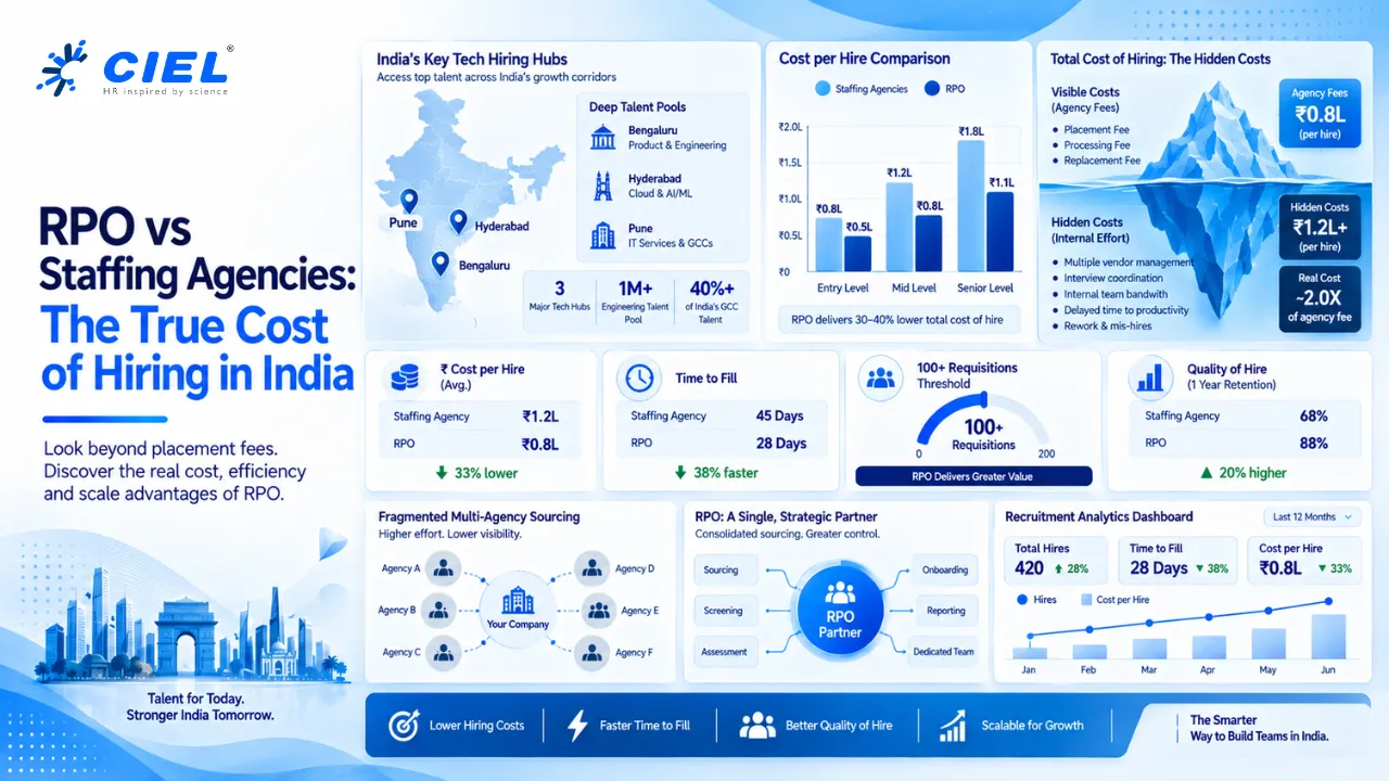 RPO vs Staffing Agency: True Cost in India | CIEL HR