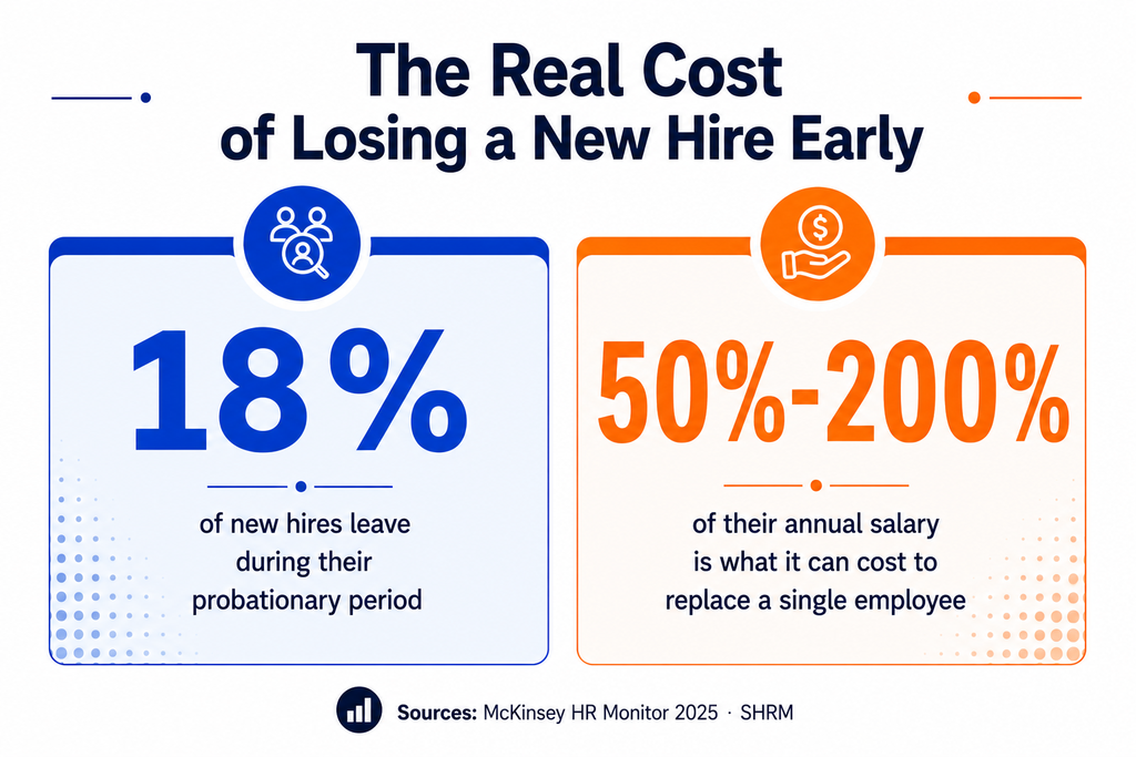 Employee retention graphic showing the real cost of losing a hire early